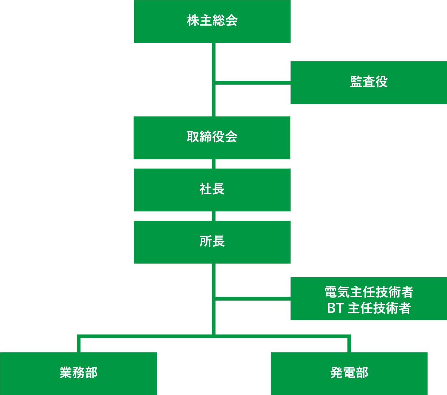 サミット半田パワー組織図