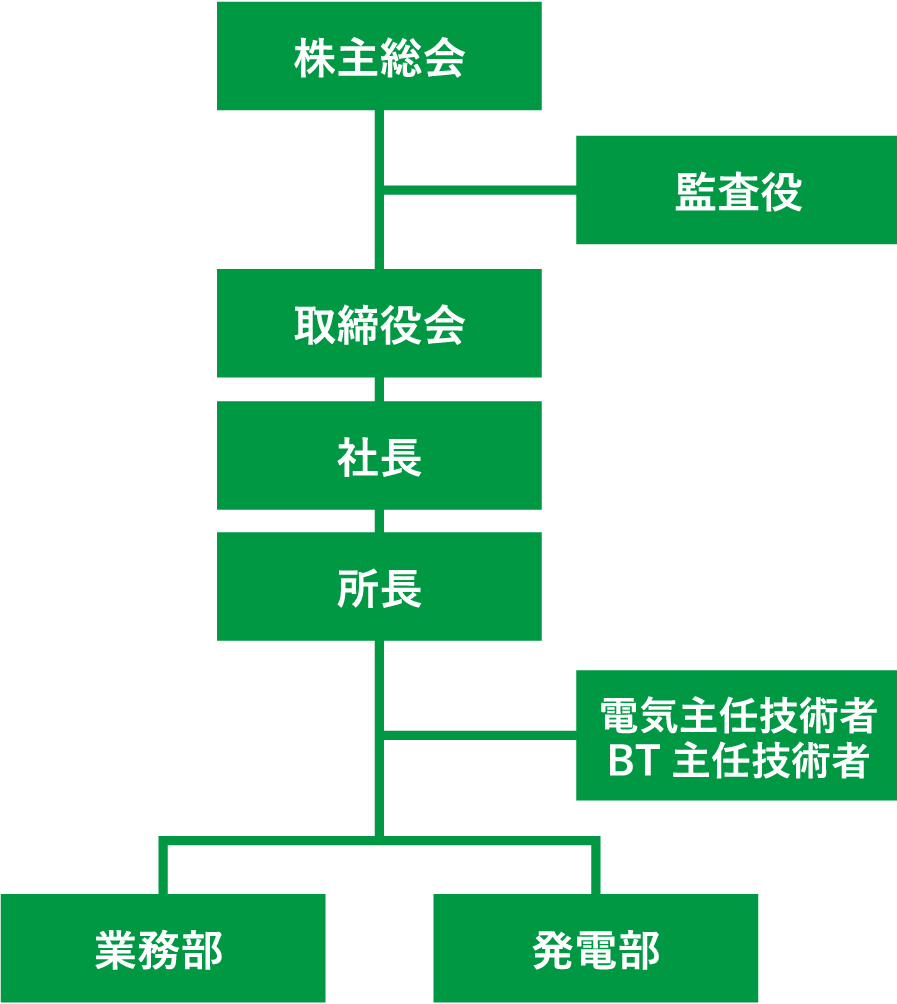 サミット半田パワー組織図