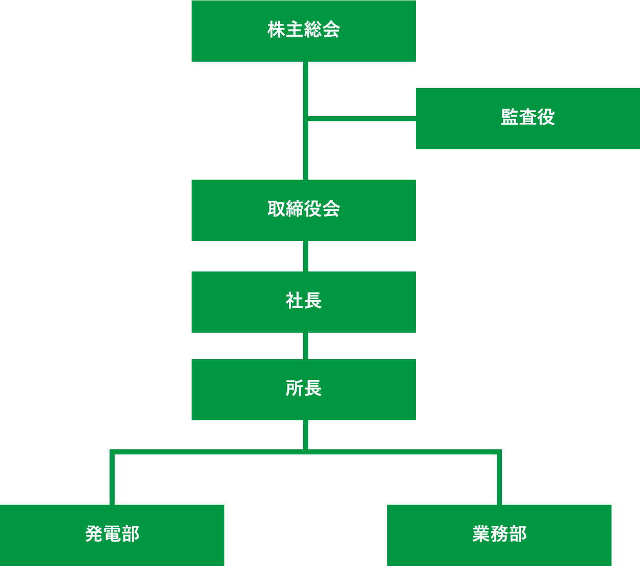 サミット半田パワー組織図